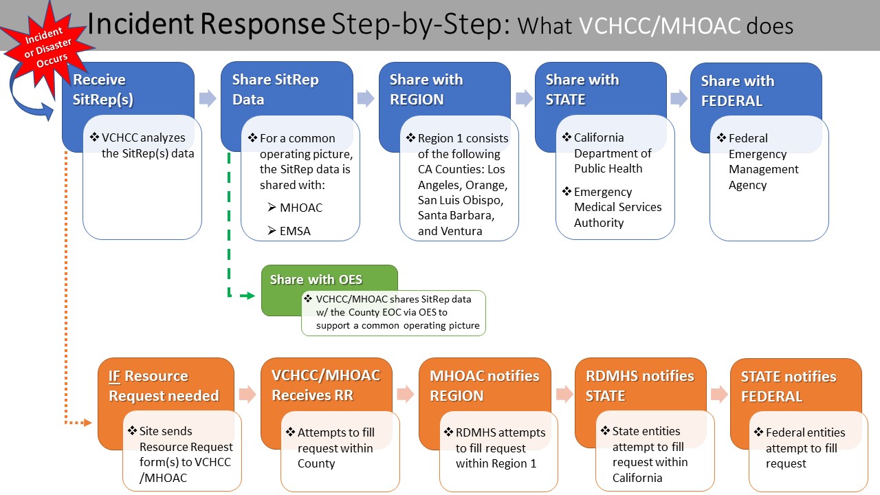 response process VCHCC MHOAC
