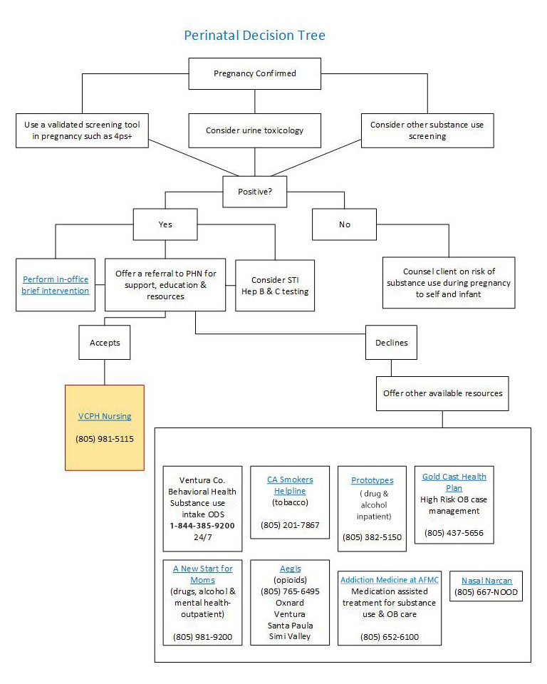 Perinatal Decision Tree